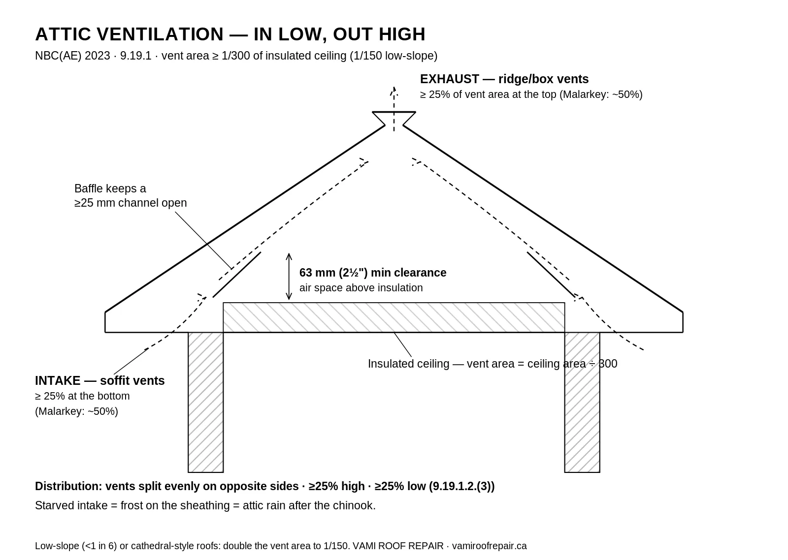 Attic ventilation diagram showing soffit intake vents, insulation baffles, 63 mm clearance and ridge exhaust meeting the Alberta building code 1/300 rule, by Vami Roof Repair Ltd