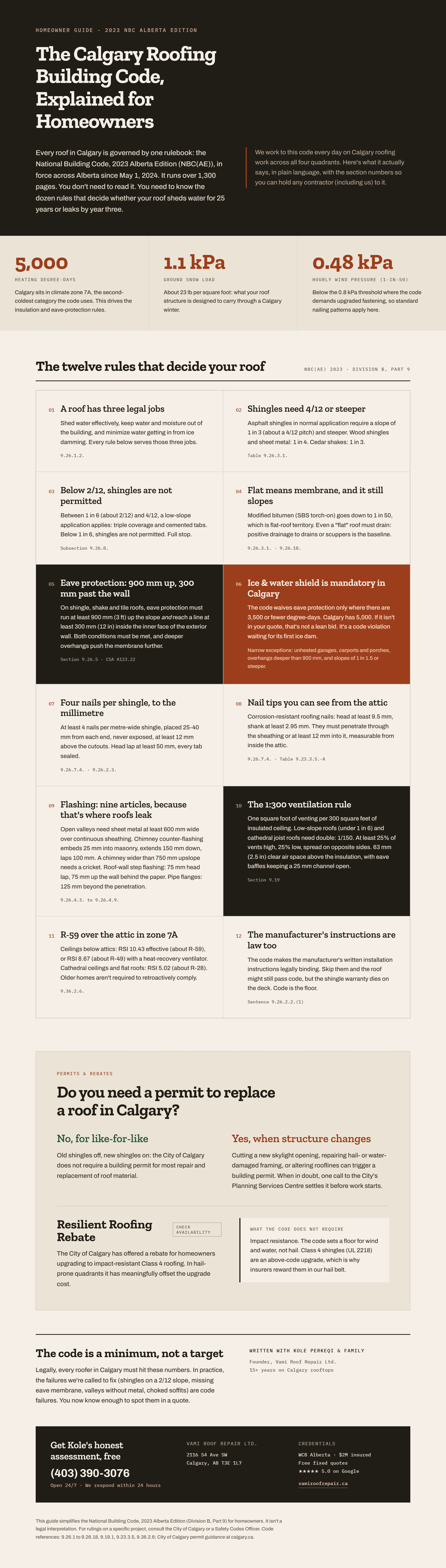 Infographic summarising the Calgary roofing building code: the twelve rules of the National Building Code 2023 Alberta Edition covering roof slope, eave protection, shingle nailing, flashing, attic ventilation and insulation, plus Calgary permit and rebate rules, by Vami Roof Repair Ltd
