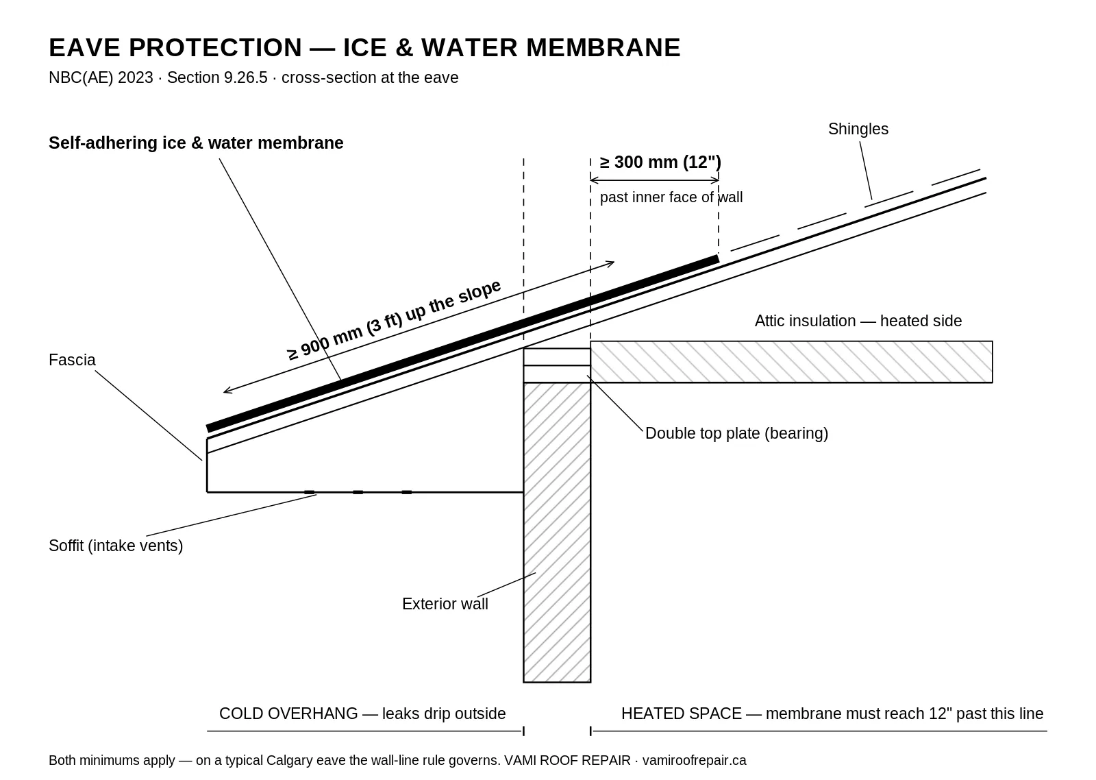 Eave protection ice and water membrane cross-section diagram from the Calgary roofing building code guide by Vami Roof Repair Ltd