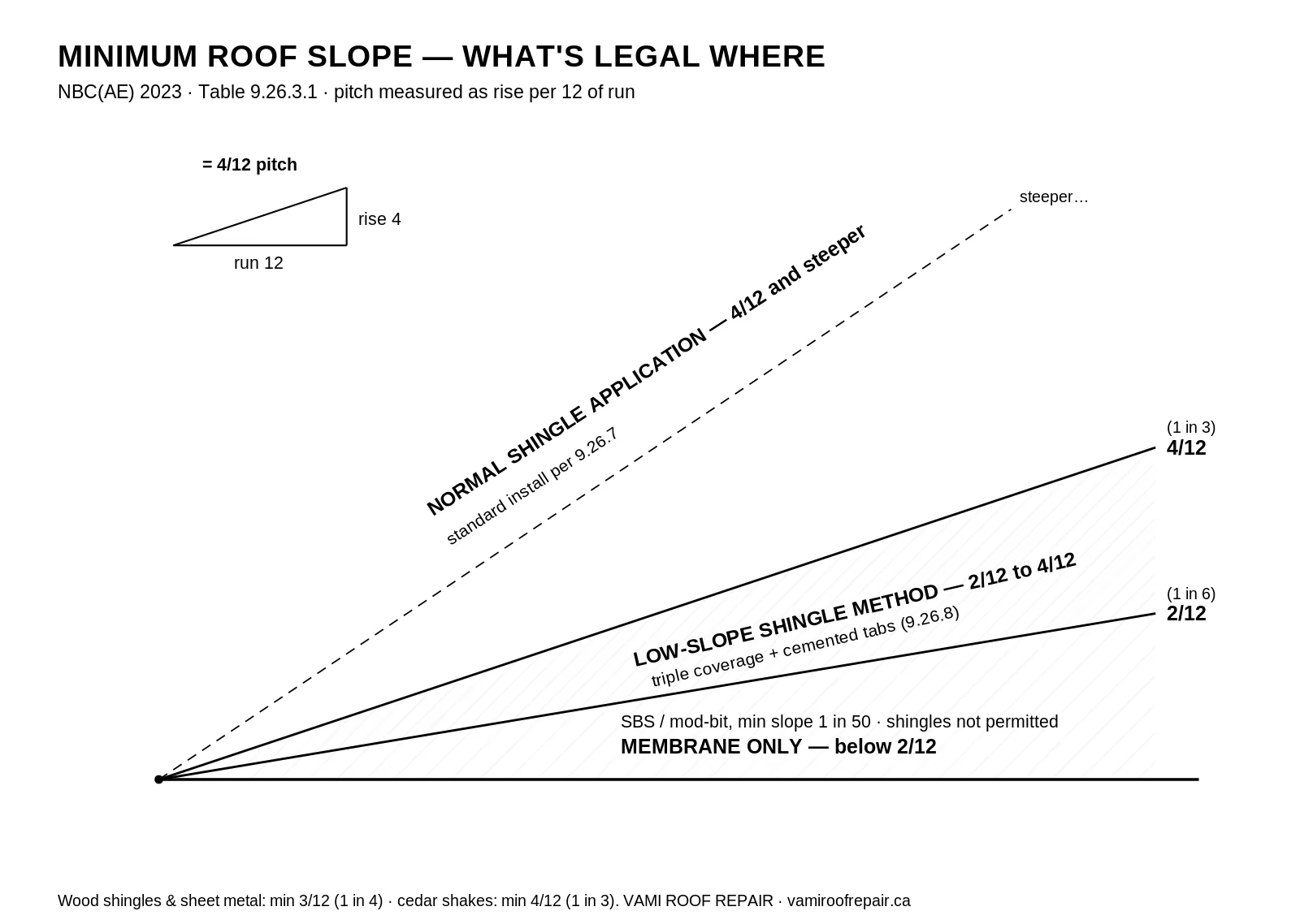 Minimum roof slope thresholds diagram for Alberta: membrane only below 2/12 pitch, low-slope shingle method from 2/12 to 4/12, normal shingle application at 4/12 and steeper, by Vami Roof Repair Ltd