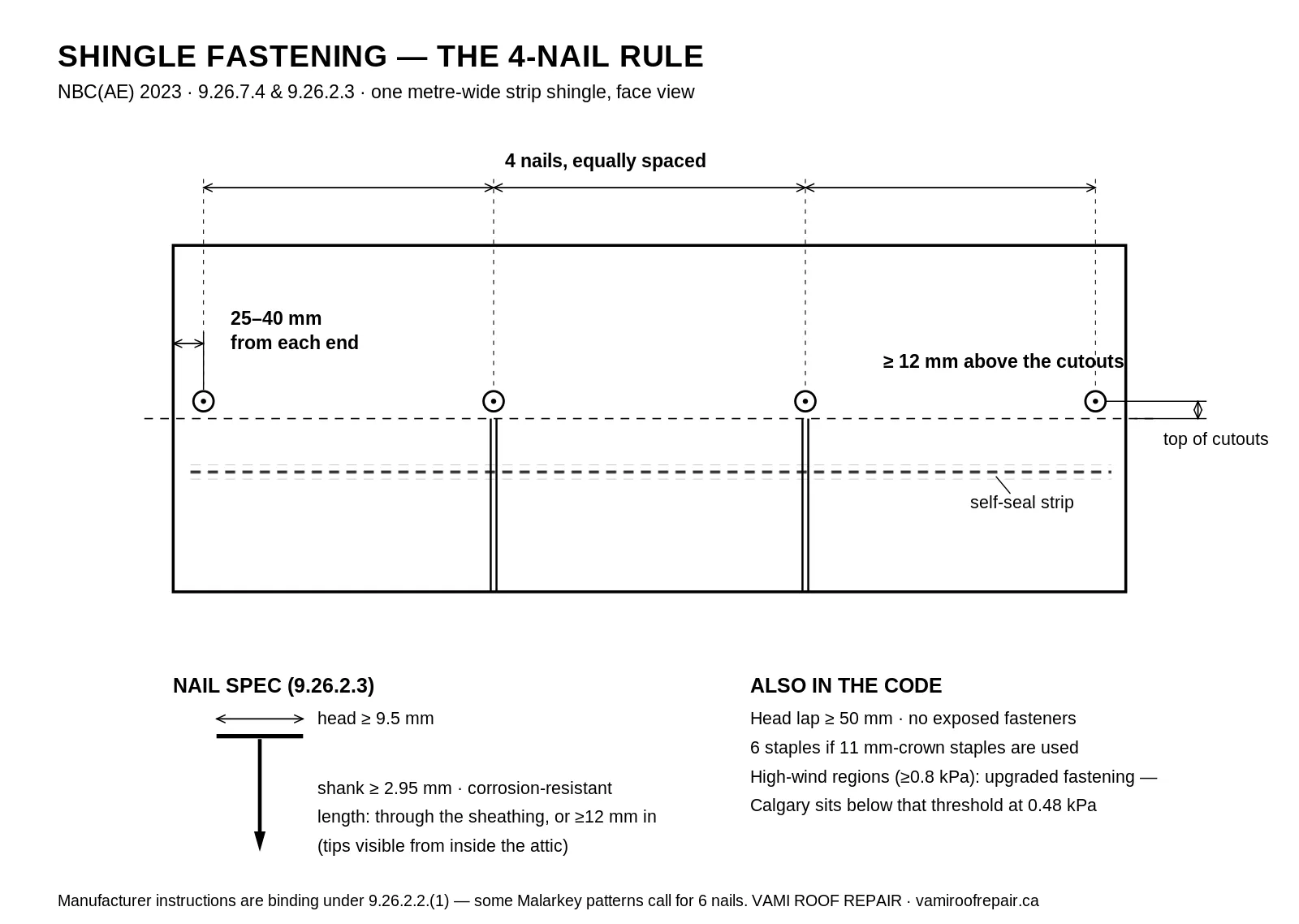 Shingle fastening diagram showing the NBC Alberta 4-nail placement pattern, 25 to 40 mm from each end and 12 mm above the cutouts, with minimum nail specifications, by Vami Roof Repair Ltd